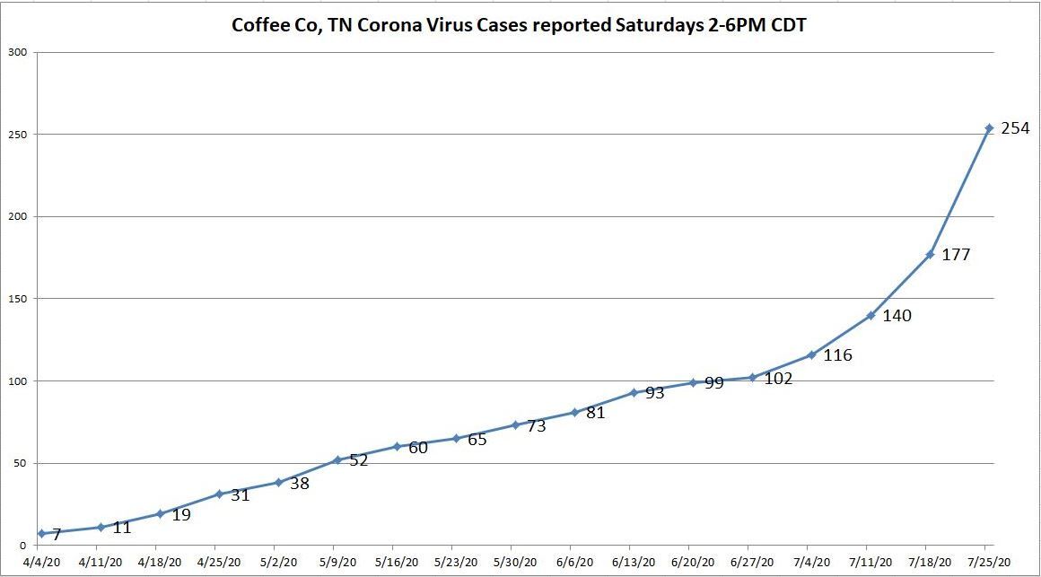 Coffee County COVID-19 cases, from April to July